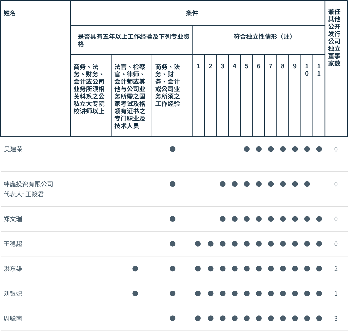 候选人资格条件符合情形